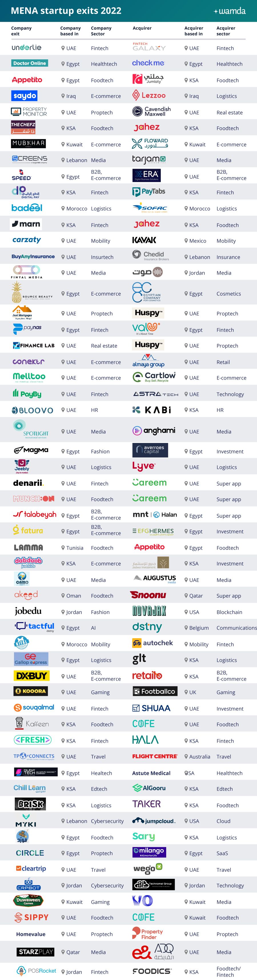 A breakdown of Mena exits in 2022 - Wamda