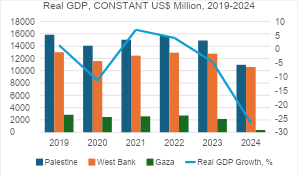  Source: PCBS estimates