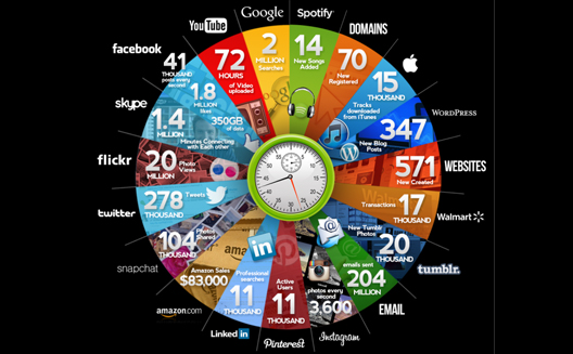 What happens online every 60 seconds [Infographic]