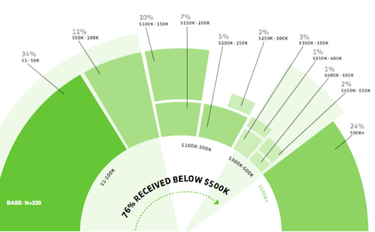 New Wamda Research Lab report sheds light on MENA investment landscape and future opportunities