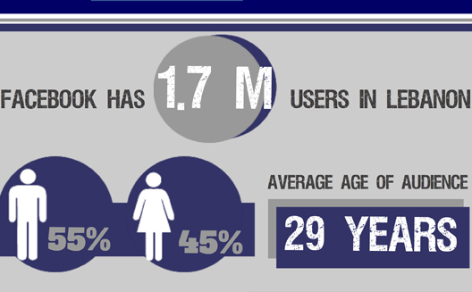 9 Stats on Facebook Use in Lebanon [Infographic]