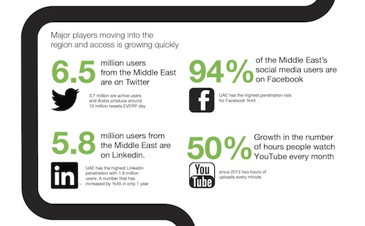 Where are the gaps in the digital Arabic content sector? [Infographic]