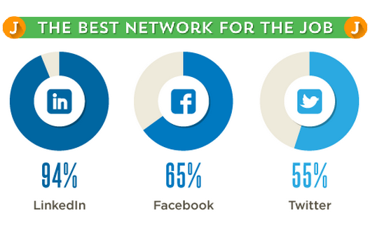 What do employers look for on social media? [Infographic]