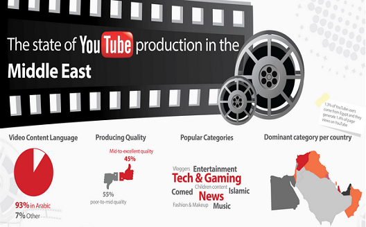 What are users in the Arab world watching on YouTube? [Infographic]