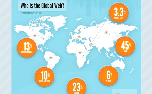 The Rise of Arabic on the Web [Infographic]