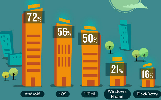 What tools do developers prefer when building a mobile app? [Infographic]