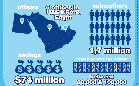 Daily Deals In The Arab World: What Sells, What Doesn't; Insights From Cobone