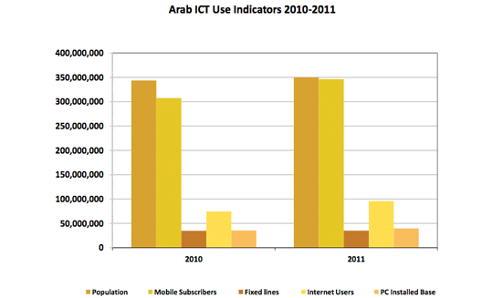 ICT Use and Social Network Adoption in the Arab World [Report]