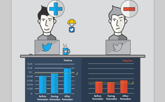 Social media in ramadan:exploring Arab user habits on Facebook and Twitter [Report]