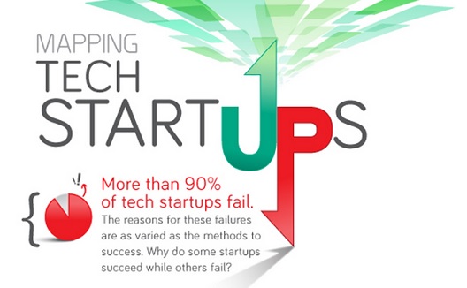 90% of Tech Startups Fail [Infographic]