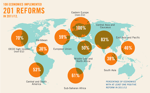 Doing Business is Getting Easier Around the World [Infographic]