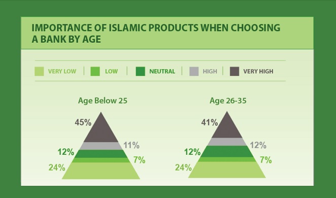 A look at Islamic banking consumption in the UAE [Report]