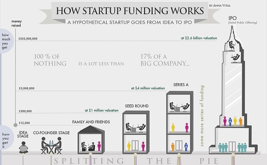 How a startup goes from idea to IPO [Infographic]