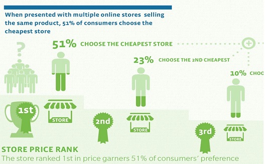 How e-commerce stores are undercutting offline retailers in the UAE [Infographic]