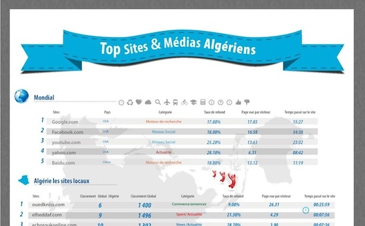 The most popular websites in Algeria [Infographic]