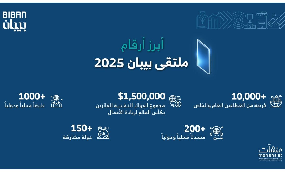 Riyadh to host Biban Forum 2025, attracting 140K visitors from 150+ countries