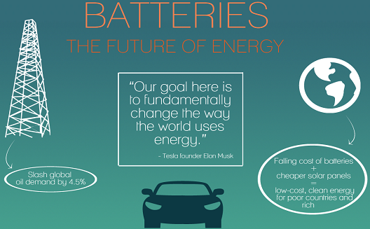 The future of energy is in batteries [Infographic]