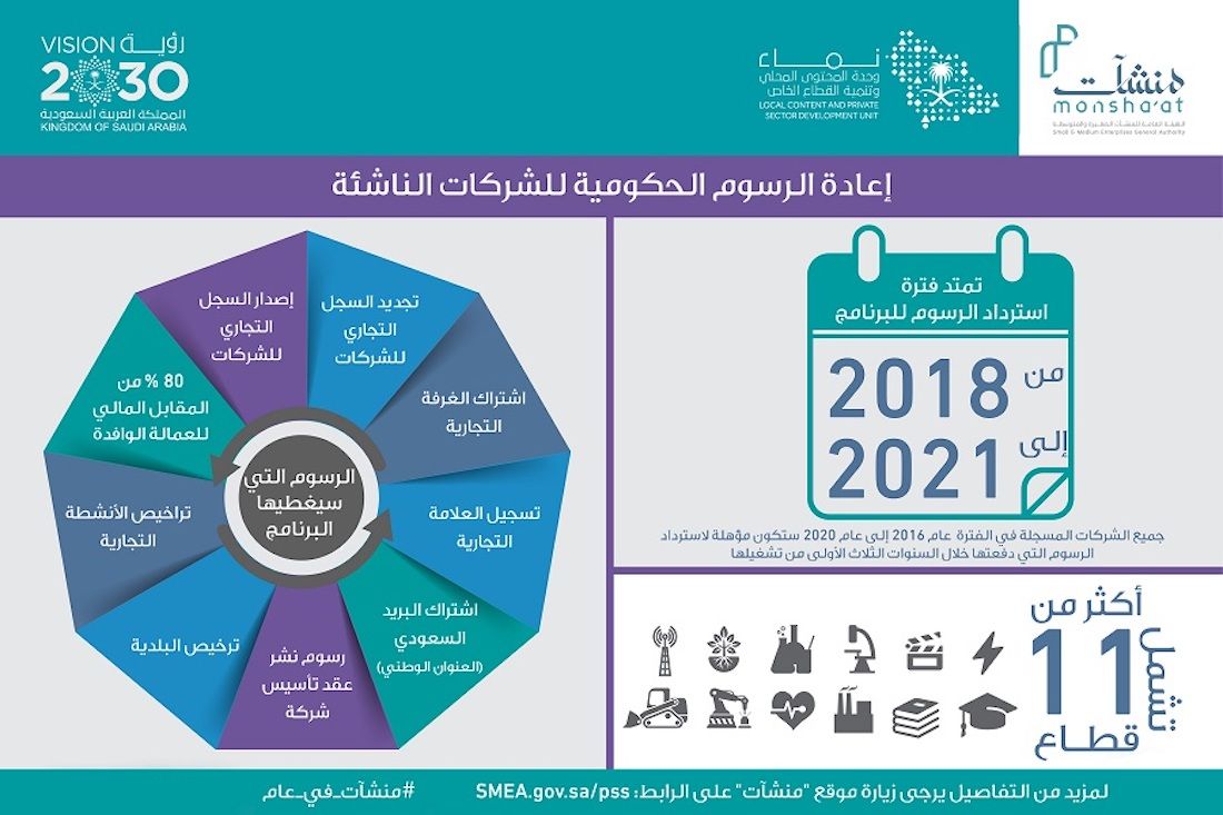 The launch of four initiatives supporting the Saudi SME sector