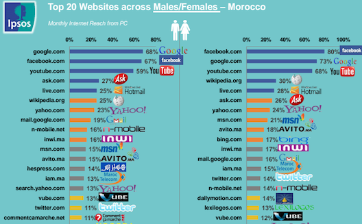 New data proves Facebook's extensive reach in Morocco