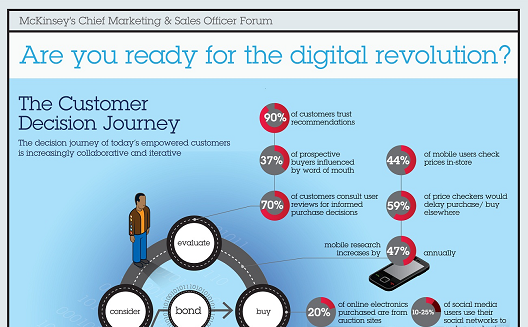 Are You Ready for the Digital Revolution? [Infographic]