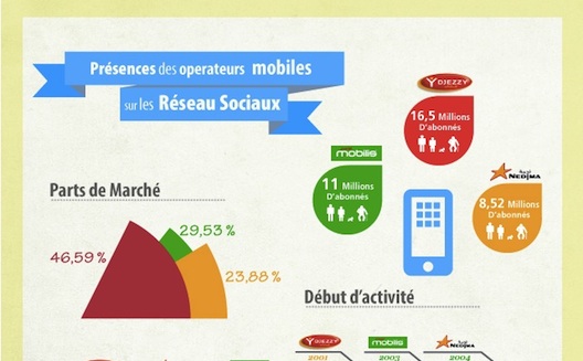 How Algeria's mobile operators fare on social media [Infographic]