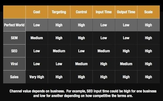 5 steps for choosing your customer acquisition channel