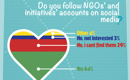 How are NGOs perceived on social media in the Arab world? [Infographic]