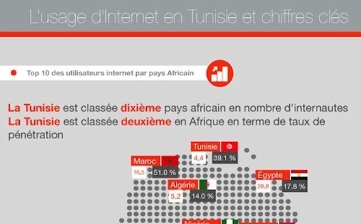 12 Key Statistics on How Tunisians Use Social Media [Infographic]