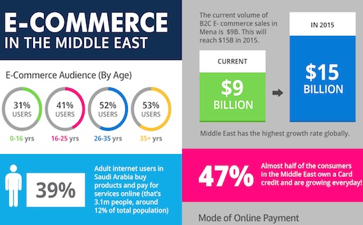 Why should you venture into e-commerce in the Arab region? [Infographic]