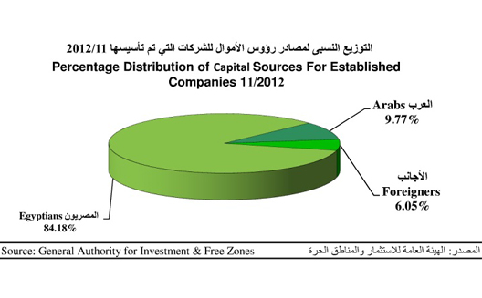 Who's investing in Egypt? A look at economic trends following the revolution [Report]