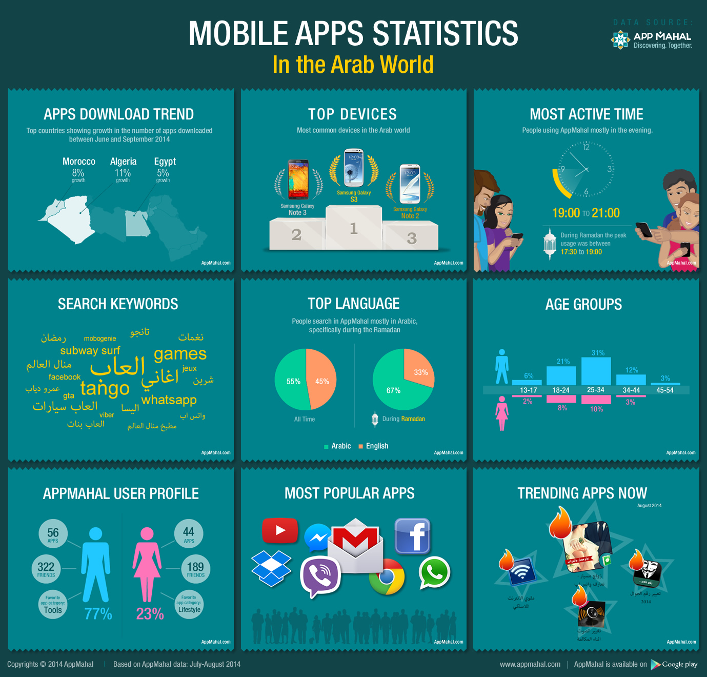 How do Arabic speakers use mobile apps? [Infographic]