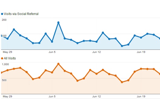 How to Track Social Media Traffic Using Google Analytics' New Features