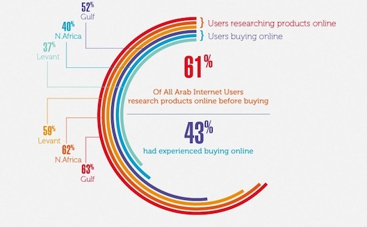 Who's Shopping Online in the Arab World?